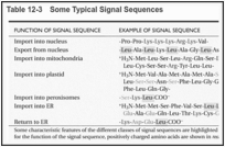 Table 12-3. Some Typical Signal Sequences.