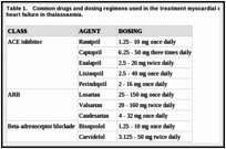 Table 1.. Common drugs and dosing regimens used in the treatment myocardial dysfunction, including heart failure in thalassaemia.