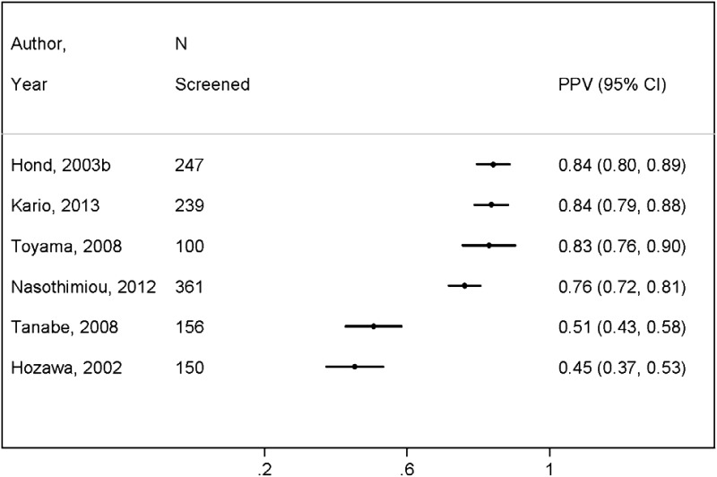 elevated blood pressure