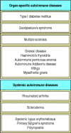 Figure 13.2. Some common autoimmune diseases classified according to their ‘organ-specific’ or ‘systemic’ nature.