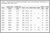 Table 1. Reported and confirmed meningitis cases and pathogen distribution, countries of the African meningitis belt, 2003–2013.