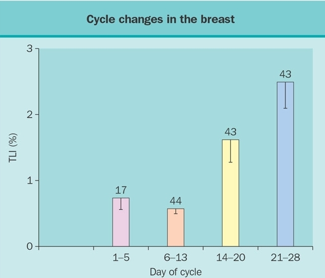 How aging changes the breasts: Causes and treatment