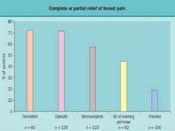 Figure 15. Relative efficacy of agents to treat breast pain. These data are from the Breast Clinic in Cardiff, Wales and represent observational studies and not randomized, controlled efficacy trails.
