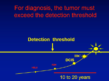 Figure 3 Model of the linear progresion from normal, to hyperplastic enlogated lobular units ( HELU), to atypical ductal hyperplasia (ADH), to ductal carcinoma in situ ( DCIS), to occult invasive breast cancer ( IBC), to IBC that has exceeded detection threshold and can be diagnosed by mammogram. Kinetic modeling data suggest that it takes 10 to 20 years for the progression from atypical hyperplasia to a clinically detectable tumor