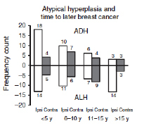 Figure 9. Ipsilateral versus contralateral distribution of breast cancers diagnosed over time in patients initially diagnosed with atypical hyperplasia. Reproduced with the permission of the authors and publishers from Hartmann LC et al (24).