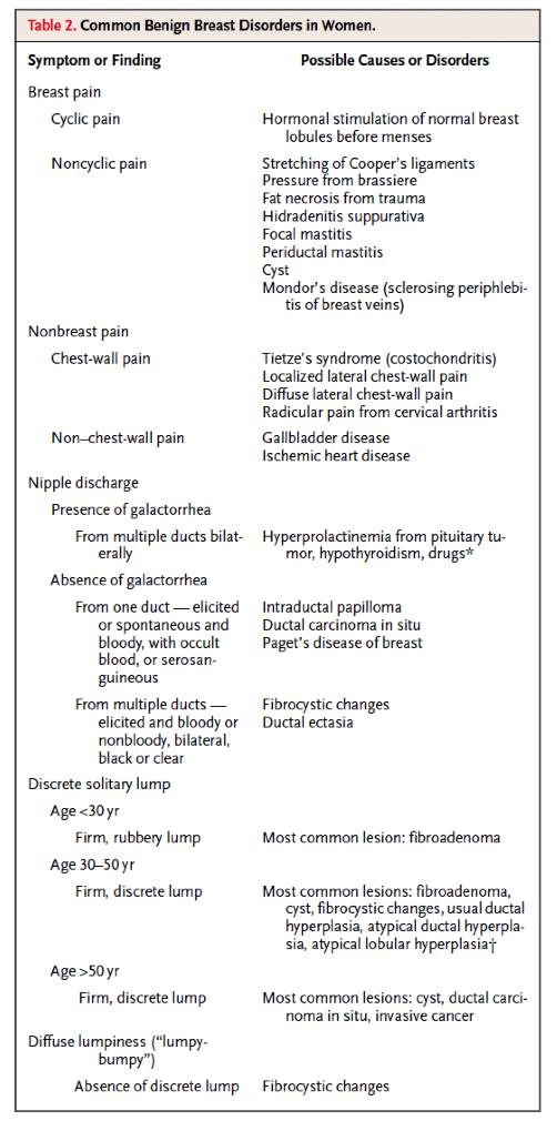 Figure 1 from Breast disorders in pregnant and lactating women.