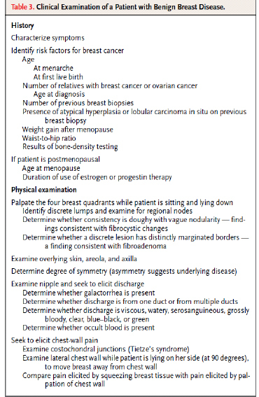 Fibrocystic Breast Disease: Treatments and Causes