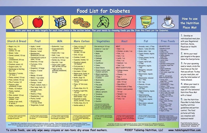 Dietary changes for diabetes management