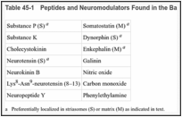 Table 45-1. Peptides and Neuromodulators Found in the Basal Ganglia.