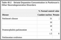 Table 45-2. Striatal Dopamine Concentration in Parkinson's Disease, Parkinsonian Syndromes and Other Neurodegenerative Disorders.