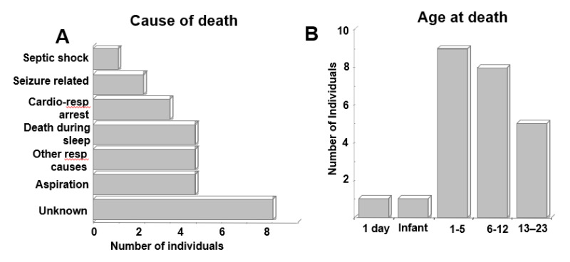 Figure 9. . Death in 24 children and adolescents with MCT8 deficiency, between 2009-2018, age range 1 day to 23 years causes (A) and age (B).