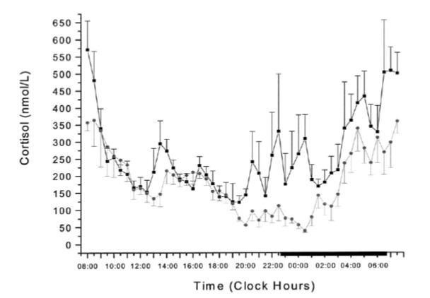 Hpa Axis And Sleep Endotext Ncbi Bookshelf