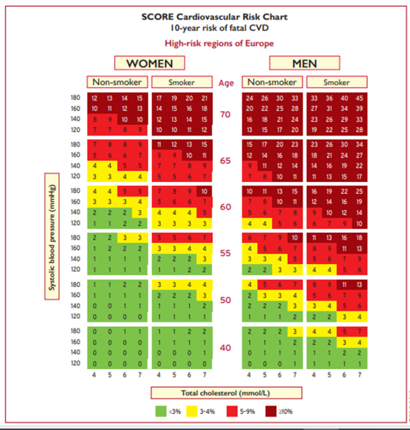Figure 1. . Systematic Coronary Risk Estimation chart for European populations at high cardiovascular disease risk (from 2019 ESC/EAS Guidelines for the management of dyslipidaemias (3)).