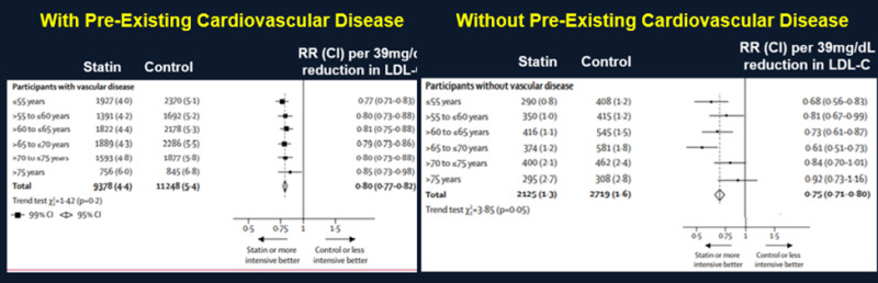 Figure 4. . Effect of Statin Treatment on Major Vascular Events in Individuals With and Without Pre-Existing Cardiovascular Disease.