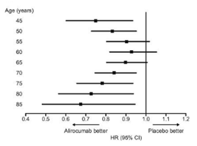 Figure 6. . Relative benefit of alirocumab at various ages.