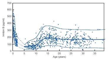 Figure 10. . Inhibin B levels in males in relation to age.