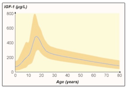 FIGURE 2. . Changes in serum IGF-I with increasing age.