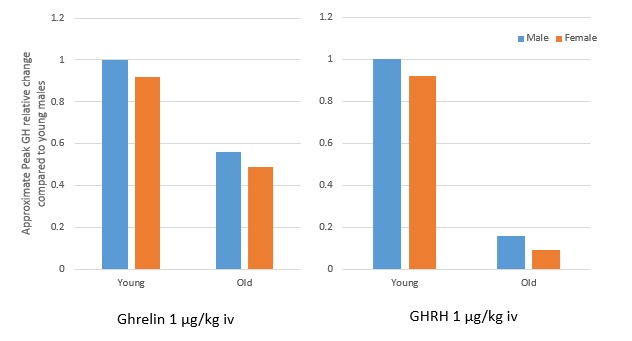 FIGURE 4. . Approximate peak GH relative change in response to I.