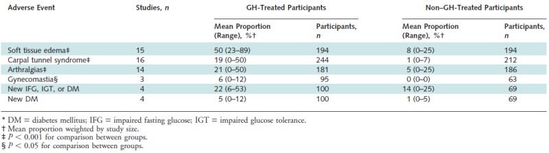 Figure 5. . Adverse events in participants treated with growth hormone versus those not treated.