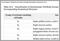 Table 13-1. Classification of Serotonergic Cell Body Groups According to Dahlstrom and Fuxe and Corresponding Anatomical Structure.