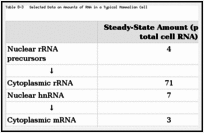 Table 8-3. Selected Data on Amounts of RNA in a Typical Mammalian Cell.