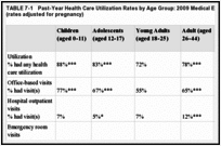 TABLE 7-1. Past-Year Health Care Utilization Rates by Age Group: 2009 Medical Expenditure Panel Survey (rates adjusted for pregnancy).