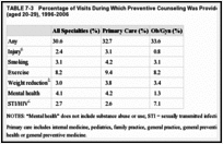 TABLE 7-3. Percentage of Visits During Which Preventive Counseling Was Provided to Young Adults (aged 20-29), 1996-2006.
