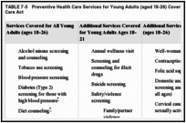 TABLE 7-5. Preventive Health Care Services for Young Adults (aged 18-26) Covered Under the Affordable Care Act.