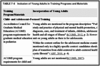 TABLE 7-6. Inclusion of Young Adults in Training Programs and Materials.