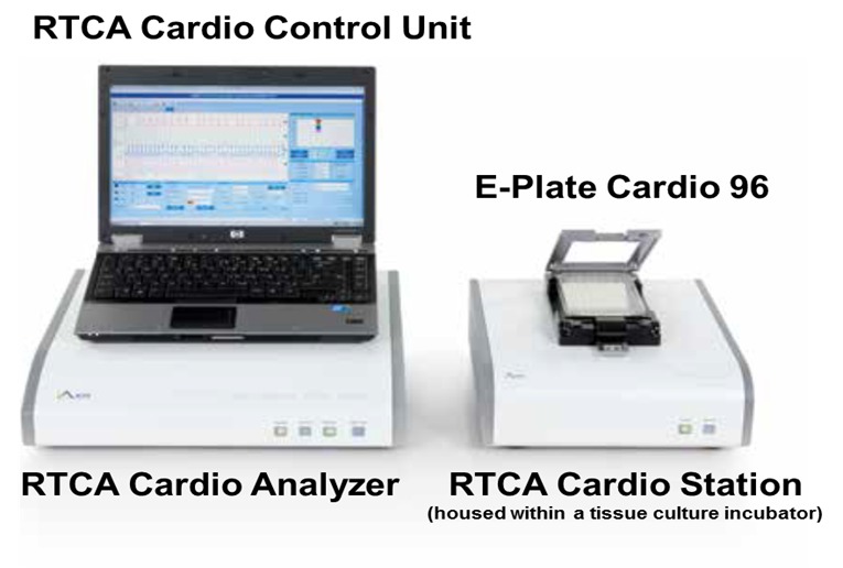 Figure 1: [xCELLigence RTCA Cardio instrument (ACEA...]. - Assay