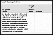 Table A. Summary of evidence.