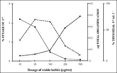 Fig. 2-12. Demonstration of the Wolff-Chaikoff block induced by iodide in the rat.