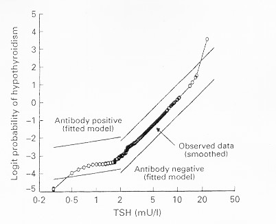 Figure 9-2. Logit probability (log odds) for the development of hypothyroidism as a function of TSH values at first survey during a 20-year follow-up of 912 women in the Whickham Survey.