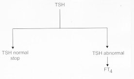 Figure 9-5. Flow-diagram for the biochemical diagnosis of hypothyroidism.