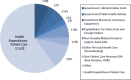 FIGURE E-1. Components of the $2.7 trillion of national health care expenditures, 2011.