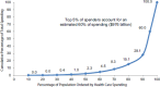 FIGURE E-2. Cumulative distribution of personal health care spending, 2011.