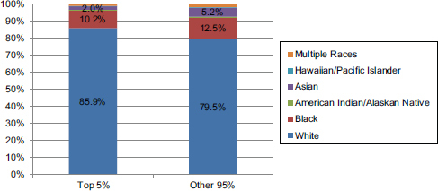 FIGURE E-5. Proportion of the top 5 percent and other 95 percent of spenders by race.