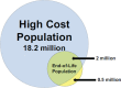FIGURE E-17. Estimated overlap between the population with the highest health care costs and the population at the end of life.