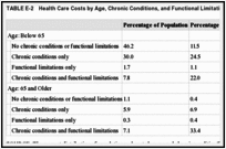 TABLE E-2. Health Care Costs by Age, Chronic Conditions, and Functional Limitations.