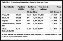 TABLE E-3. Proportion of Health Care Costs by Race and Payor.