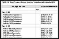 TABLE E-4. Most Prevalent Chronic Condition Triads Among U.S. Adults, 2010.