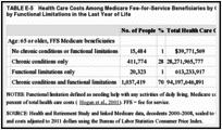 TABLE E-5. Health Care Costs Among Medicare Fee-for-Service Beneficiaries by Chronic Conditions and by Functional Limitations in the Last Year of Life.