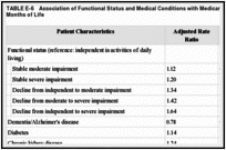 TABLE E-6. Association of Functional Status and Medical Conditions with Medicare Costs in the Last 6 Months of Life.