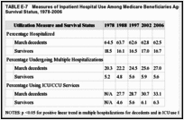 TABLE E-7. Measures of Inpatient Hospital Use Among Medicare Beneficiaries Aged 65 and Older by Survival Status, 1978-2006.