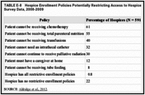 TABLE E-8. Hospice Enrollment Policies Potentially Restricting Access to Hospice Care, National Hospice Survey Data, 2008-2009.