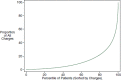 FIGURE F-20. Cumulative distribution of charges among hospitalized pediatric patients.