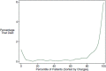 FIGURE F-24. Predicted probability of death across the range of hospital charges.