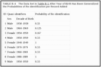 TABLE B-4. The Data Set in Table B-1 After Year of Birth Has Been Generalized to Decade of Birth, with the Probabilities of Re-identification per Record Added.