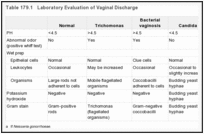 Table 179.1. Laboratory Evaluation of Vaginal Discharge.