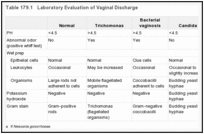 表179.1。阴道分泌物的实验室评估。